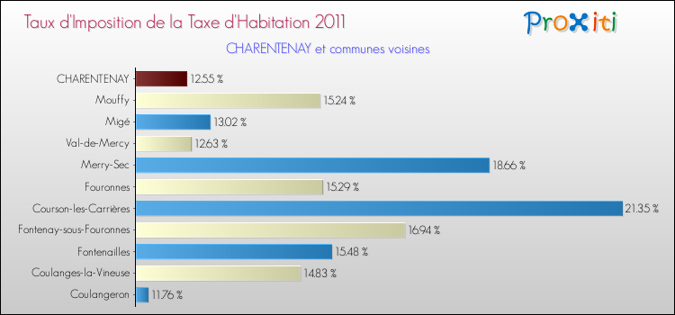 Taux d'imposition de la taxe d'habitation 2011 pour CHARENTENAY et les communes proches Comparaison des taux d'imposition de la taxe d'habitation 2011 pour CHARENTENAY et les communes voisines