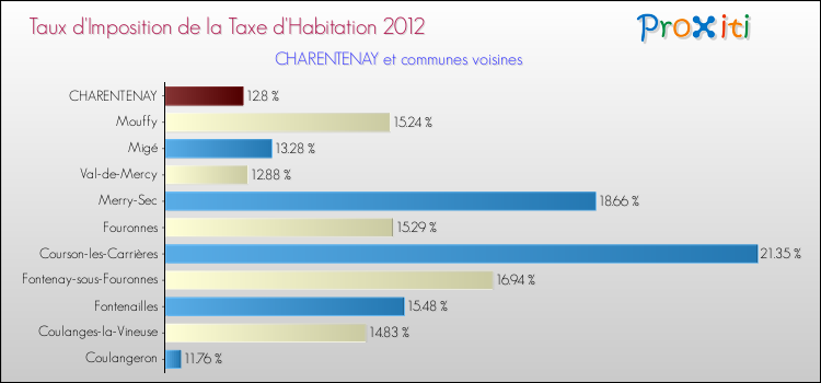 Taux d'imposition de la taxe d'habitation 2012 pour CHARENTENAY et les communes proches Comparaison des taux d'imposition de la taxe d'habitation 2012 pour CHARENTENAY et les communes voisines