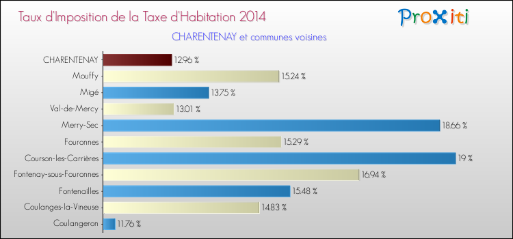 Taux d'imposition de la taxe d'habitation 2014 pour CHARENTENAY et les communes proches Comparaison des taux d'imposition de la taxe d'habitation 2014 pour CHARENTENAY et les communes voisines