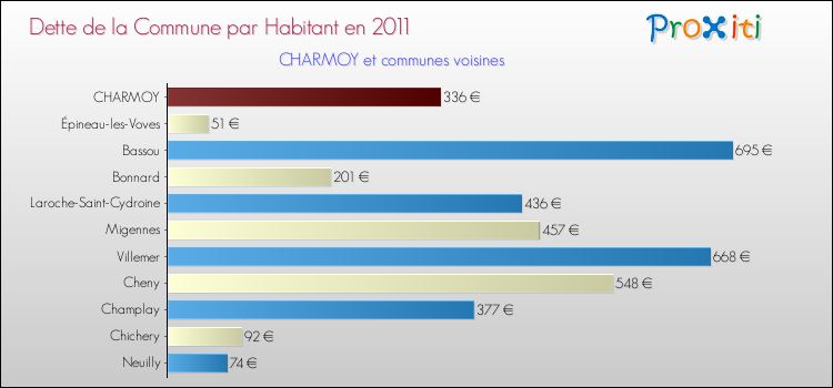 Dette par habitant de la commune en 2011 pour CHARMOY et les communes proches Comparaison de la dette par habitant de la commune en 2011 pour CHARMOY et les communes voisines