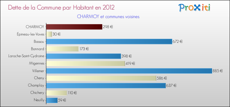 Dette par habitant de la commune en 2012 pour CHARMOY et les communes proches Comparaison de la dette par habitant de la commune en 2012 pour CHARMOY et les communes voisines