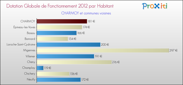 Montant des dotations globales de fonctionnement DGF par Habitant pour CHARMOY et les communes proches Comparaison des des dotations globales de fonctionnement DGF par habitant pour CHARMOY et les communes voisines