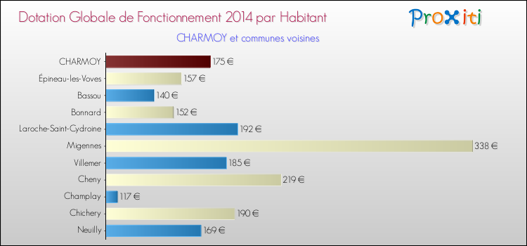 Montant des dotations globales de fonctionnement DGF par Habitant pour CHARMOY et les communes proches en 2014. Comparaison des des dotations globales de fonctionnement DGF par habitant pour CHARMOY et les communes voisines en 2014.