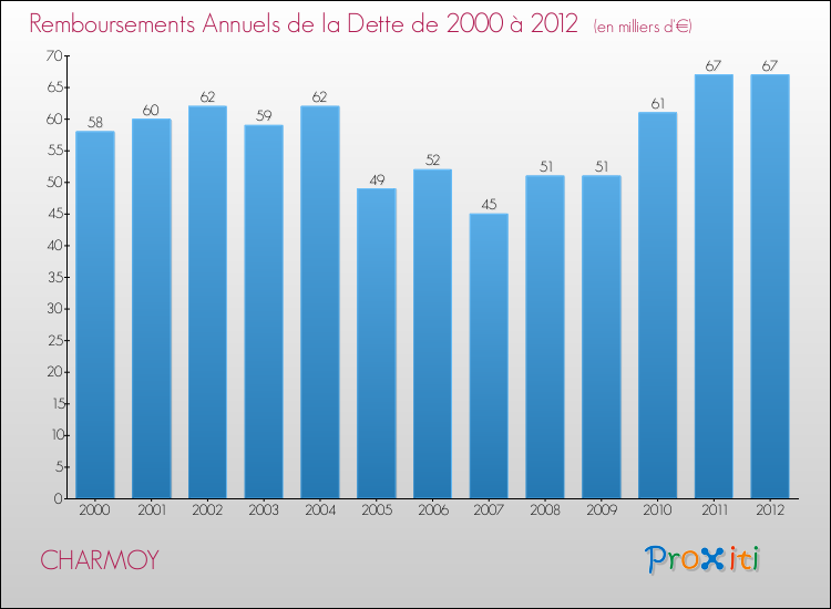 Evolution de l'annuité de la dette pour la commune de CHARMOY de 2000 à 2012 Annuités de la dette pour CHARMOY de 2000 à 2012