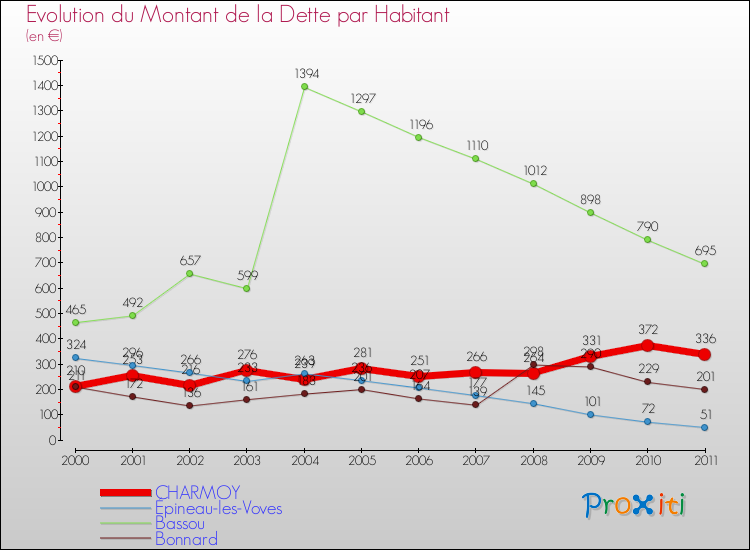 Evolution de la dette par habitant pour la commune de CHARMOY et les communes proches Comparaison de la dette par habitant pour CHARMOY et les communes voisines