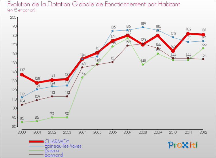 Evolution et montant de la dotation globale de fonctionnement par Habitant pour CHARMOY et les communes proches Comparaison des dotations globales de fonctionnement par habitant pour CHARMOY et les communes voisines