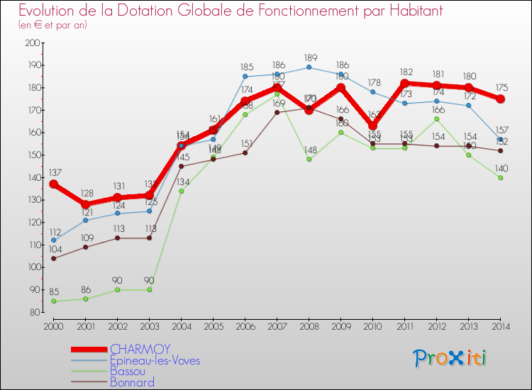 Evolution et montant de la dotation globale de fonctionnement par Habitant pour CHARMOY et les communes proches de 2000 à 2014. Comparaison des dotations globales de fonctionnement par habitant pour CHARMOY et les communes voisines de 2000 à 2014.