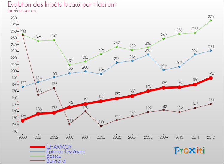Evolution et montant des impôts locaux par Habitant pour CHARMOY et les communes proches Comparaison des impôts locaux par habitant pour CHARMOY et les communes voisines
