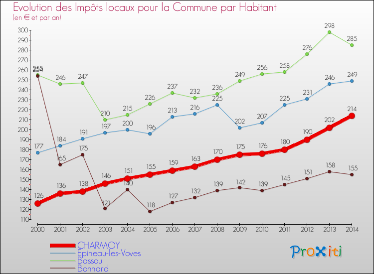 Evolution et montant des impôts locaux par Habitant pour CHARMOY et les communes proches de 2000 à 2014 Comparaison des impôts locaux par habitant pour CHARMOY et les communes voisines de 2000 à 2014