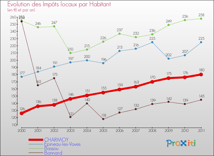 Evolution et montant des impôts locaux par Habitant pour CHARMOY et les communes proches Comparaison des impôts locaux par habitant pour CHARMOY et les communes voisines