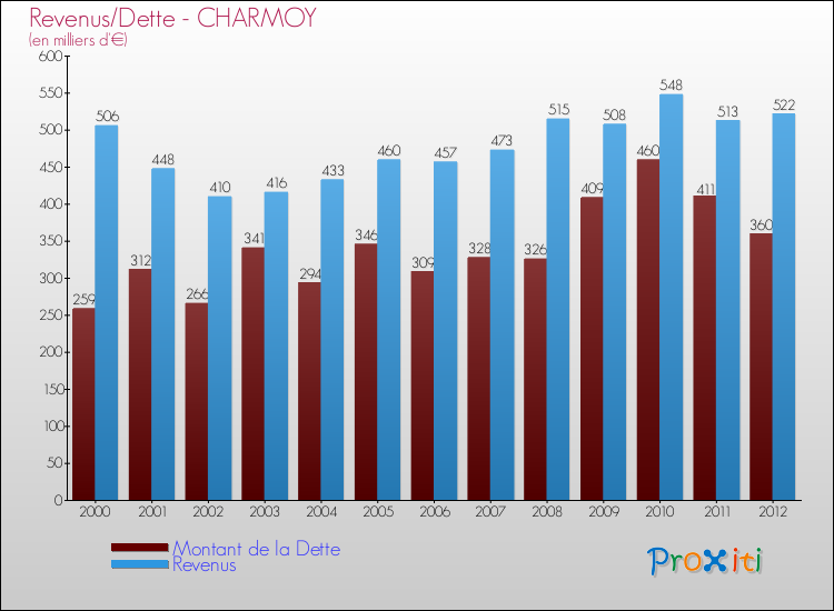 Evolution comparée de la dette et des revenus pour la commune de CHARMOY de 2000 à 2012 Comparaison de la dette et des revenus pour CHARMOY de 2000 à 2012
