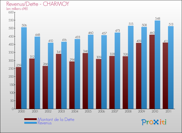 Evolution comparée de la dette et des revenus pour la commune de CHARMOY de 2000 à 2011 Comparaison de la dette et des revenus pour CHARMOY de 2000 à 2011
