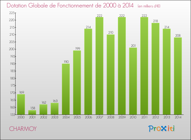 Evolution du montant de la Dotation Globale de Fonctionnement pour la commune de CHARMOY de 2000 à 2014 Evolution du montant de la Dotation Globale de Fonctionnement pour CHARMOY de 2000 à 2014