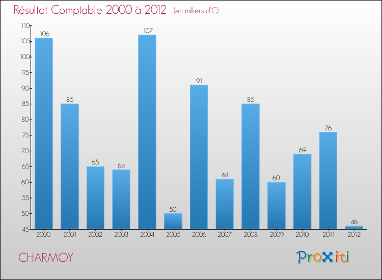 Evolution du résultat comptable pour la commune de CHARMOY de 2000 à 2012 Evolution du résultat comptable pour CHARMOY de 2000 à 2012