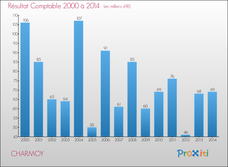 Evolution du résultat comptable pour la commune de CHARMOY de 2000 à 2014 Evolution du résultat comptable pour CHARMOY de 2000 à 2014