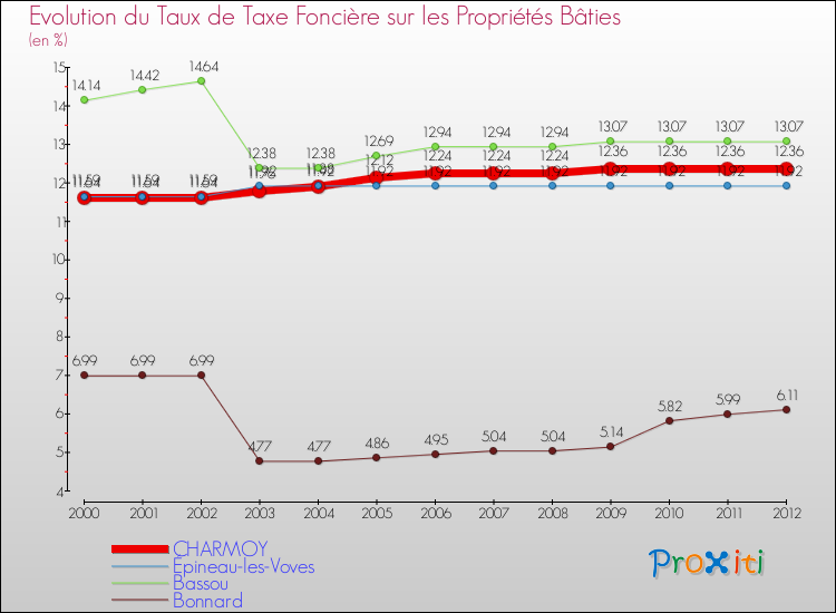 Evolution du taux de la taxe foncière sur le bati pour CHARMOY et les communes proches de 2000 à 2012 Comparaison des taux de taxe foncière sur le bati pour CHARMOY et les communes voisines de 2000 à 2012
