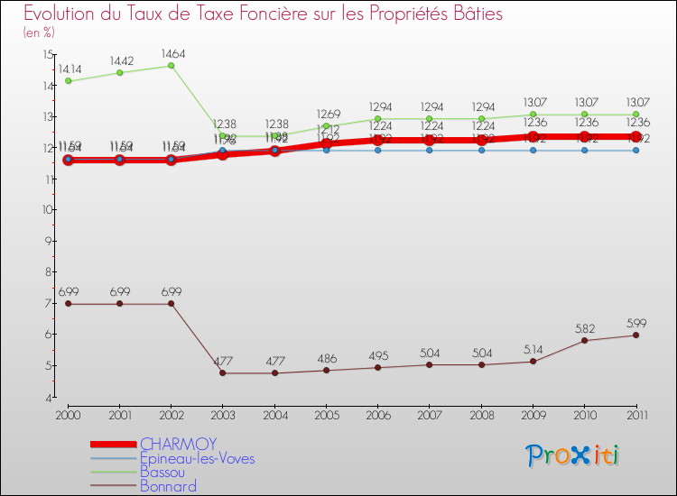 Evolution du taux de la taxe foncière sur le bati pour CHARMOY et les communes proches Comparaison des taux de taxe foncière sur le bati pour CHARMOY et les communes voisines