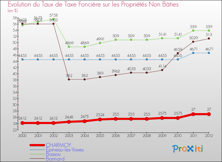 Evolution du taux de la taxe foncière sur les immeubles et terrains non batis pour CHARMOY et les communes proches de 2000 à 2012 Comparaison des taux de la taxe foncière sur les immeubles et terrains non batis pour CHARMOY et les communes voisines de 2000 à 2012