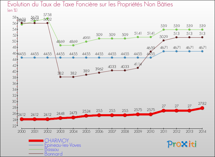 Evolution du taux de la taxe foncière sur les immeubles et terrains non batis pour CHARMOY et les communes proches de 2000 à 2014 Comparaison des taux de la taxe foncière sur les immeubles et terrains non batis pour CHARMOY et les communes voisines de 2000 à 2014