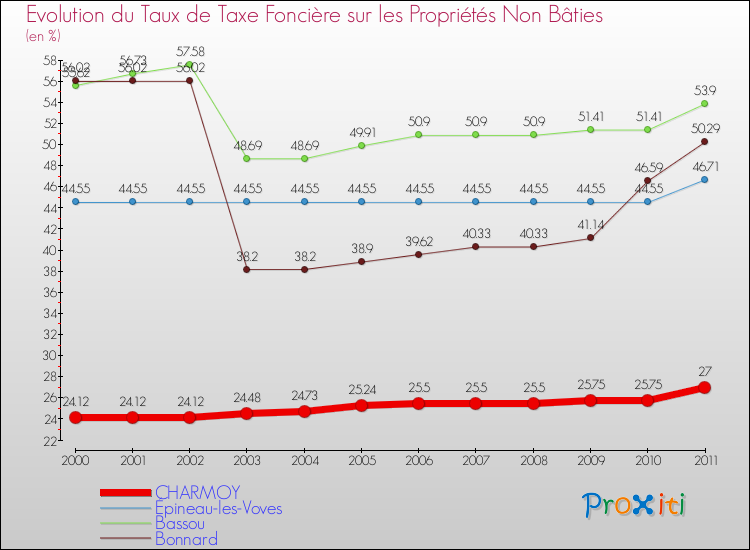 Evolution du taux de la taxe foncière sur les immeubles et terrains non batis pour CHARMOY et les communes proches Comparaison des taux de la taxe foncière sur les immeubles et terrains non batis pour CHARMOY et les communes voisines