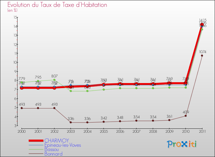 Evolution du taux de la taxe d'habitation pour CHARMOY et les communes proches Comparaison des taux de la taxe d'habitation pour CHARMOY et les communes voisines