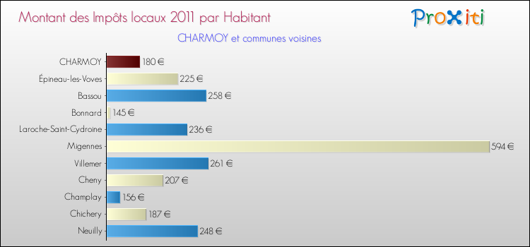 Montant des impôts locaux par Habitant pour CHARMOY et les communes proches Comparaison des impôts locaux par habitant pour CHARMOY et les communes voisines
