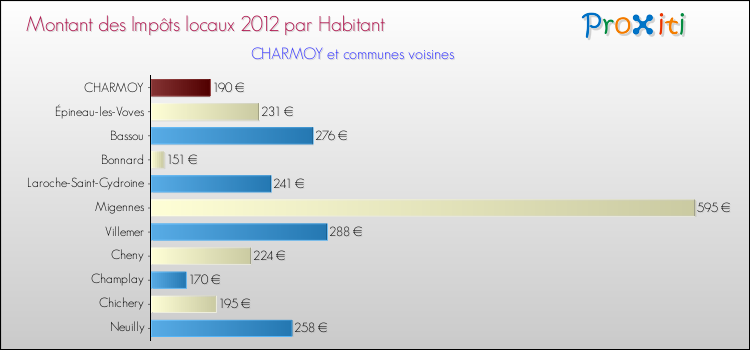 Montant des impôts locaux par Habitant pour CHARMOY et les communes proches Comparaison des impôts locaux par habitant pour CHARMOY et les communes voisines