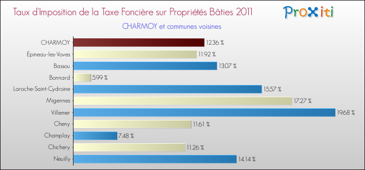 Taux d'imposition de la taxe foncière sur le bati 2011 pour CHARMOY et les communes proches Comparaison des taux d'imposition de la taxe foncière sur le bati 2011 pour CHARMOY et les communes voisines