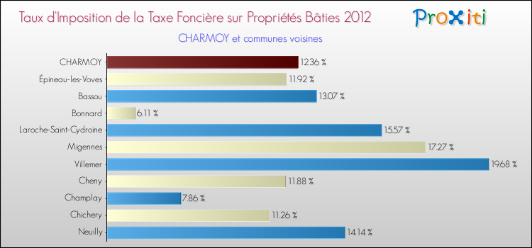 Taux d'imposition de la taxe foncière sur le bati 2012 pour CHARMOY et les communes proches Comparaison des taux d'imposition de la taxe foncière sur le bati 2012 pour CHARMOY et les communes voisines