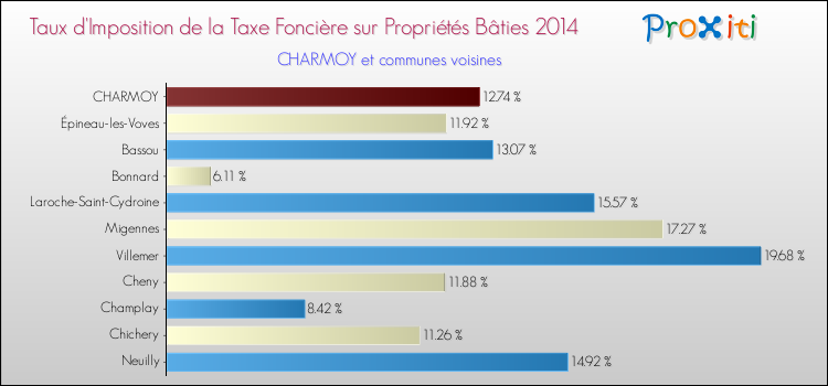 Taux d'imposition de la taxe foncière sur le bati 2014 pour CHARMOY et les communes proches Comparaison des taux d'imposition de la taxe foncière sur le bati 2014 pour CHARMOY et les communes voisines