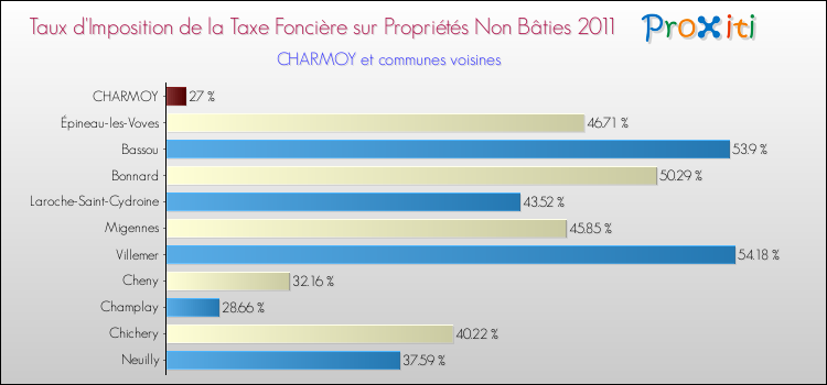 Taux d'imposition de la taxe foncière sur les immeubles et terrains non batis 2011 pour CHARMOY et les communes proches Comparaison des taux d'imposition de la taxe foncière sur les immeubles et terrains non batis 2011 pour CHARMOY et les communes voisines
