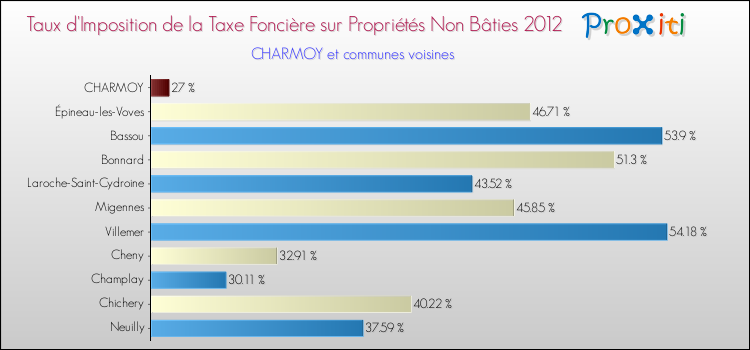 Taux d'imposition de la taxe foncière sur les immeubles et terrains non batis 2012 pour CHARMOY et les communes proches Comparaison des taux d'imposition de la taxe foncière sur les immeubles et terrains non batis 2012 pour CHARMOY et les communes voisines