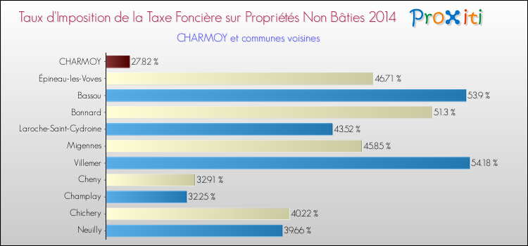 Taux d'imposition de la taxe foncière sur les immeubles et terrains non batis 2014 pour CHARMOY et les communes proches Comparaison des taux d'imposition de la taxe foncière sur les immeubles et terrains non batis 2014 pour CHARMOY et les communes voisines