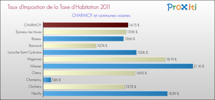 Taux d'imposition de la taxe d'habitation 2011 pour CHARMOY et les communes proches Comparaison des taux d'imposition de la taxe d'habitation 2011 pour CHARMOY et les communes voisines