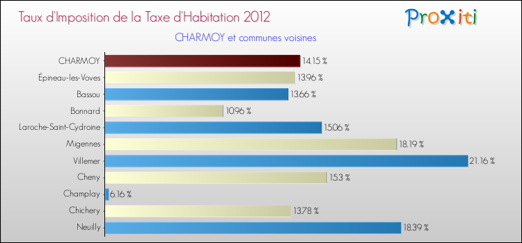 Taux d'imposition de la taxe d'habitation 2012 pour CHARMOY et les communes proches Comparaison des taux d'imposition de la taxe d'habitation 2012 pour CHARMOY et les communes voisines