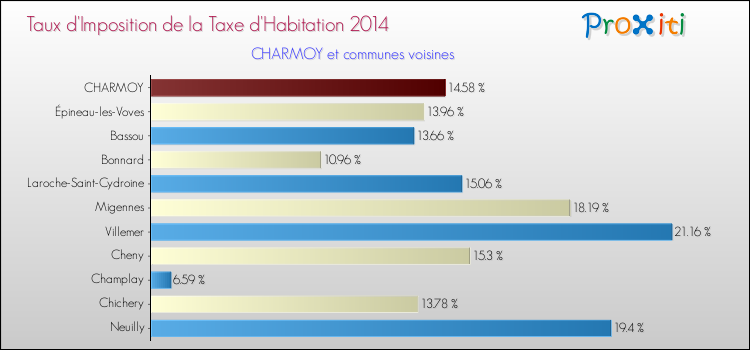 Taux d'imposition de la taxe d'habitation 2014 pour CHARMOY et les communes proches Comparaison des taux d'imposition de la taxe d'habitation 2014 pour CHARMOY et les communes voisines