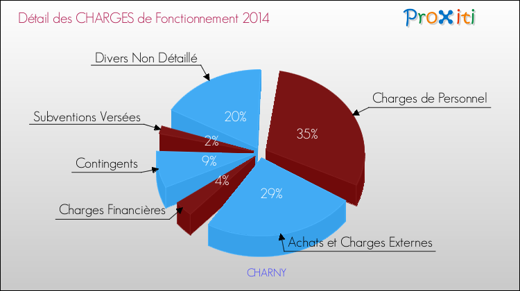 Décomposition des Charges de Fonctionnement 2014 de la commune de CHARNY Charges de Fonctionnement 2014 pour la commune de CHARNY