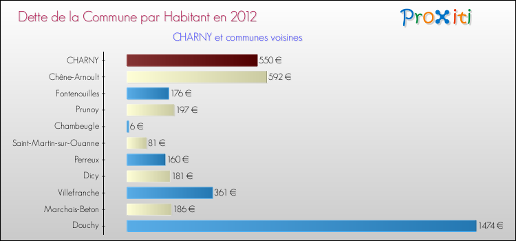 Dette par habitant de la commune en 2012 pour CHARNY et les communes proches Comparaison de la dette par habitant de la commune en 2012 pour CHARNY et les communes voisines