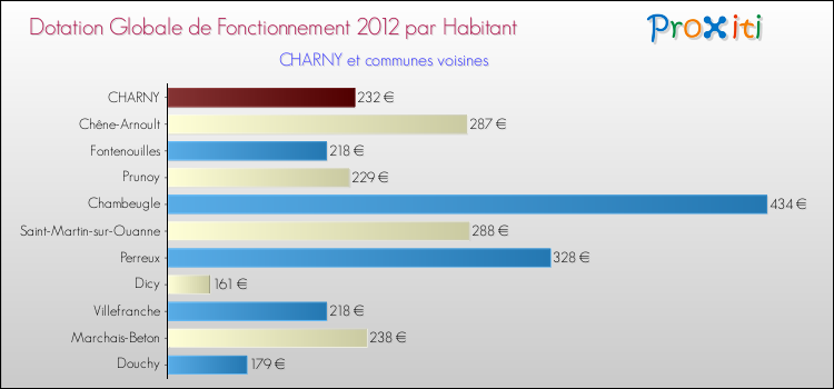 Montant des dotations globales de fonctionnement DGF par Habitant pour CHARNY et les communes proches Comparaison des des dotations globales de fonctionnement DGF par habitant pour CHARNY et les communes voisines