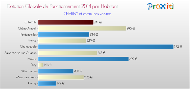 Montant des dotations globales de fonctionnement DGF par Habitant pour CHARNY et les communes proches en 2014. Comparaison des des dotations globales de fonctionnement DGF par habitant pour CHARNY et les communes voisines en 2014.