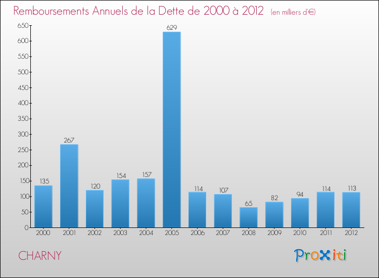 Evolution de l'annuité de la dette pour la commune de CHARNY de 2000 à 2012 Annuités de la dette pour CHARNY de 2000 à 2012