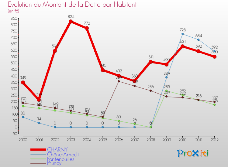 Evolution de la dette par habitant pour la commune de CHARNY et les communes proches de 2000 à 2012 Comparaison de la dette par habitant pour CHARNY et les communes voisines de 2000 à 2012
