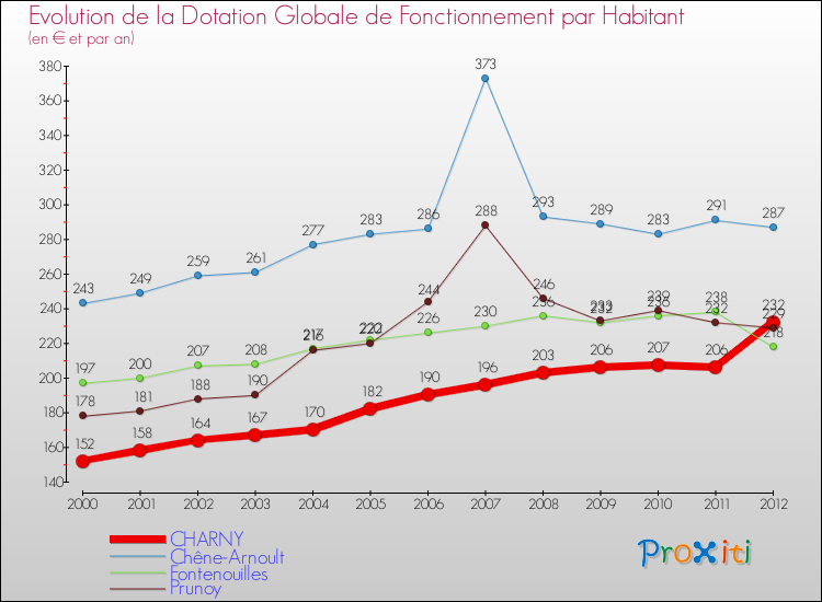 Evolution et montant de la dotation globale de fonctionnement par Habitant pour CHARNY et les communes proches Comparaison des dotations globales de fonctionnement par habitant pour CHARNY et les communes voisines
