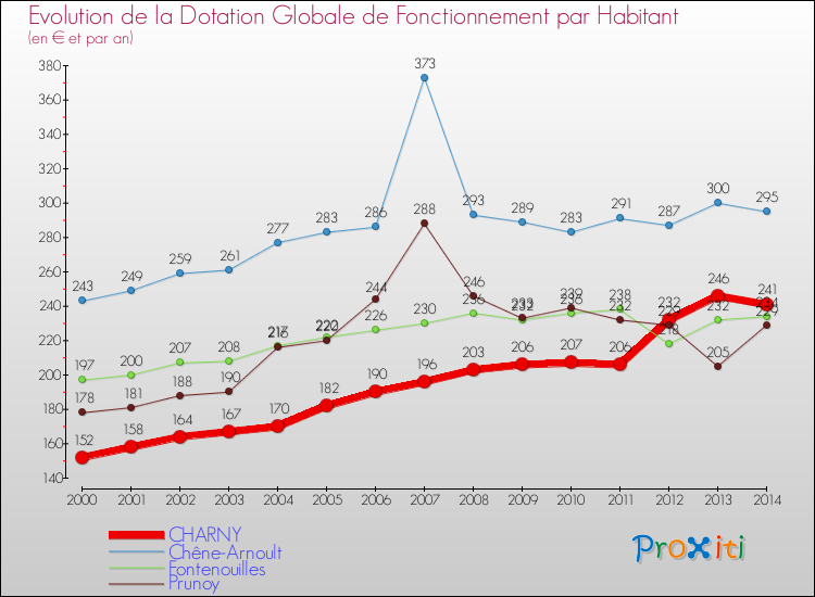 Evolution et montant de la dotation globale de fonctionnement par Habitant pour CHARNY et les communes proches de 2000 à 2014. Comparaison des dotations globales de fonctionnement par habitant pour CHARNY et les communes voisines de 2000 à 2014.