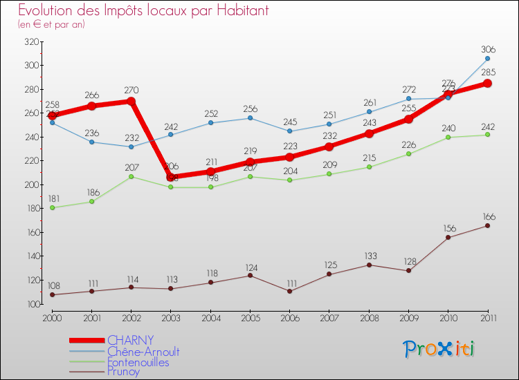 Evolution et montant des impôts locaux par Habitant pour CHARNY et les communes proches Comparaison des impôts locaux par habitant pour CHARNY et les communes voisines