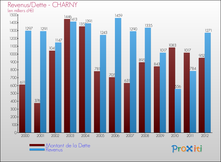 Evolution comparée de la dette et des revenus pour la commune de CHARNY de 2000 à 2012 Comparaison de la dette et des revenus pour CHARNY de 2000 à 2012