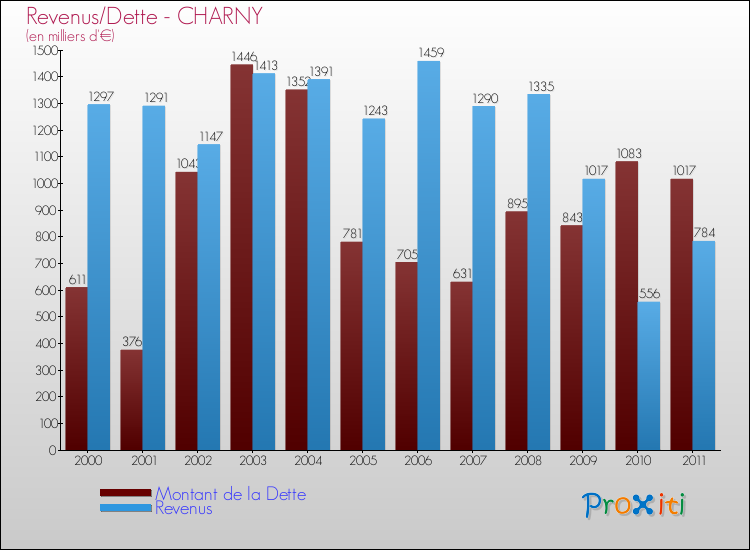 Evolution comparée de la dette et des revenus pour la commune de CHARNY de 2000 à 2011 Comparaison de la dette et des revenus pour CHARNY de 2000 à 2011