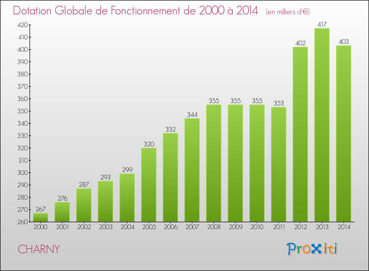 Evolution du montant de la Dotation Globale de Fonctionnement pour la commune de CHARNY de 2000 à 2014 Evolution du montant de la Dotation Globale de Fonctionnement pour CHARNY de 2000 à 2014