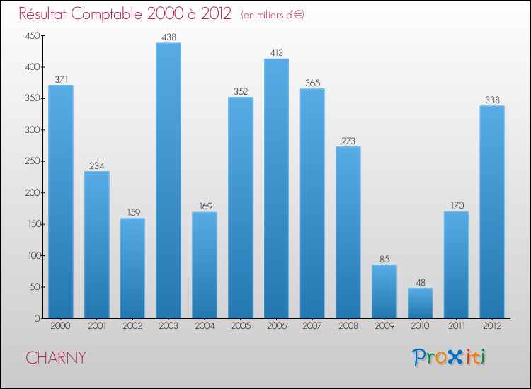 Evolution du résultat comptable pour la commune de CHARNY de 2000 à 2012 Evolution du résultat comptable pour CHARNY de 2000 à 2012