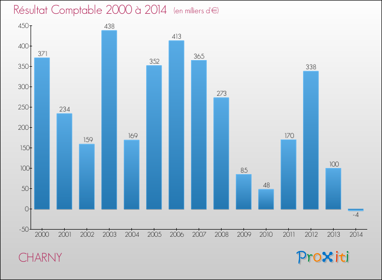 Evolution du résultat comptable pour la commune de CHARNY de 2000 à 2014 Evolution du résultat comptable pour CHARNY de 2000 à 2014